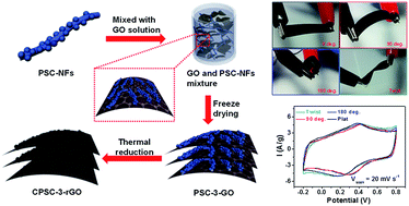 Graphical abstract: A metal-oxide nanofiber-decorated three-dimensional graphene hybrid nanostructured flexible electrode for high-capacity electrochemical capacitors