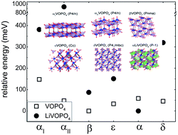 Graphical abstract: Phase stability and its impact on the electrochemical performance of VOPO4 and LiVOPO4