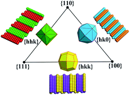 Graphical abstract: High-index-faceted platinum nanoparticles: insights into structural and thermal stabilities and shape evolution from atomistic simulations