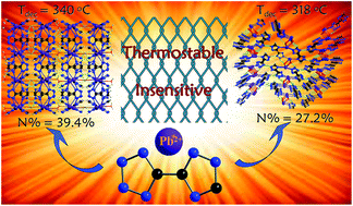 Graphical abstract: High-energy-density materials with remarkable thermostability and insensitivity: syntheses, structures and physicochemical properties of Pb(ii) compounds with 3-(tetrazol-5-yl) triazole