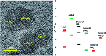 Graphical abstract: Fe2O3/Cu2O heterostructured nanocrystals