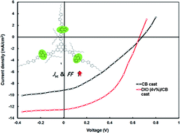 Graphical abstract: Synthesis, optical and electrochemical properties of small molecules DMM-TPA[DTS(FBTTh3)3] and TPA[DTS(FBTTh3)3], and their application as donors for bulk heterojunction solar cells