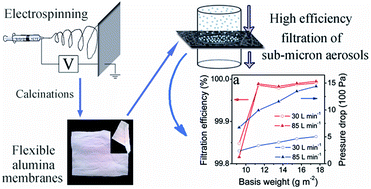 Graphical abstract: Electrospun flexible self-standing γ-alumina fibrous membranes and their potential as high-efficiency fine particulate filtration media