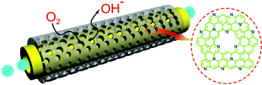 Graphical abstract: In situ nitrogen-doped nanoporous carbon nanocables as an efficient metal-free catalyst for oxygen reduction reaction