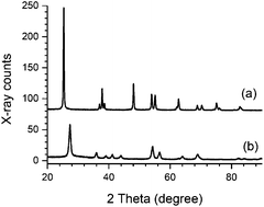 Graphical abstract: Rutile TiO2-based perovskite solar cells