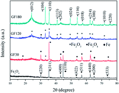 Graphical abstract: Controllable synthesis of RGO/FexOy nanocomposites as high-performance anode materials for lithium ion batteries