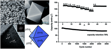 Graphical abstract: Crystallographic facet- and size-controllable synthesis of spinel LiNi0.5Mn1.5O4 with excellent cyclic stability as cathode of high voltage lithium ion battery