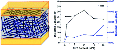 Graphical abstract: Enhanced dielectric properties of amino-modified-CNT/polyimide composite films with a sandwich structure