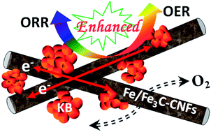 Graphical abstract: An efficient bifunctional catalyst of Fe/Fe3C carbon nanofibers for rechargeable Li–O2 batteries