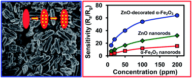 Graphical abstract: Solvothermal synthesis of ZnO-decorated α-Fe2O3 nanorods with highly enhanced gas-sensing performance toward n-butanol