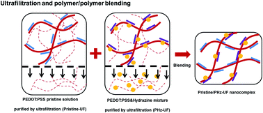 Graphical abstract: Novel solution-processable, dedoped semiconductors for application in thermoelectric devices