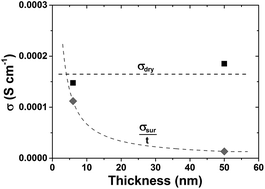 Graphical abstract: Intermediate temperature surface proton conduction on dense YSZ thin films
