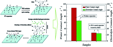 Graphical abstract: Enhanced wetting properties of a polypropylene separator for a lithium-ion battery by hyperthermal hydrogen induced cross-linking of poly(ethylene oxide)