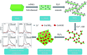 Graphical abstract: In situ synthesis of a MoS2/CoOOH hybrid by a facile wet chemical method and the catalytic oxidation of CO in epoxy resin during decomposition