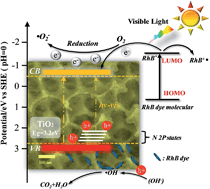 Graphical abstract: A facile one-step synthesis of three-dimensionally ordered macroporous N-doped TiO2 with ethanediamine as the nitrogen source