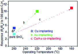 Graphical abstract: Highly sensitive SnO2 nanofiber chemiresistors with a low optimal operating temperature: synergistic effect of Cu2+/Au co-doping