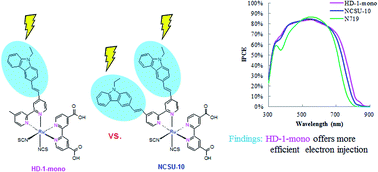 Graphical abstract: Influence of mono versus bis-electron-donor ancillary ligands in heteroleptic Ru(ii) bipyridyl complexes on electron injection from the first excited singlet and triplet states in dye-sensitized solar cells