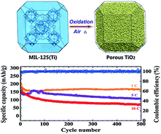 Graphical abstract: Porous anatase TiO2 constructed from a metal–organic framework for advanced lithium-ion battery anodes