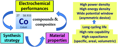 Graphical abstract: Cobalt-based compounds and composites as electrode materials for high-performance electrochemical capacitors