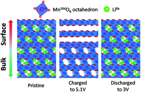 Graphical abstract: Electrochemical behavior and surface structural change of LiMn2O4 charged to 5.1 V