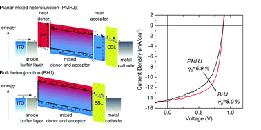 Graphical abstract: 7.9% efficient vapor-deposited organic photovoltaic cells based on a simple bulk heterojunction