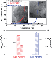 Graphical abstract: Dry plasma reduction to prepare a high performance Pd/C catalyst at atmospheric pressure for CO oxidation