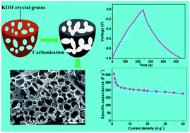 Graphical abstract: KOH self-templating synthesis of three-dimensional hierarchical porous carbon materials for high performance supercapacitors