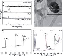 Graphical abstract: α-Fe2O3 spherical nanocrystals supported on CNTs as efficient non-noble electrocatalysts for the oxygen reduction reaction