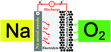 Graphical abstract: Sodium–oxygen batteries: a new class of metal–air batteries