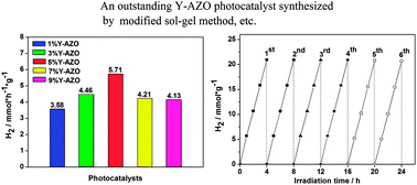 Graphical abstract: Facile preparation of yttrium and aluminum co-doped ZnO via a sol–gel route for photocatalytic hydrogen production