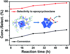 Graphical abstract: A nickel-modified polyoxometalate towards a highly efficient catalyst for selective oxidation of hydrocarbons