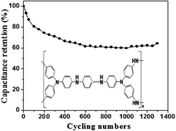 Graphical abstract: Crosslinked polyaniline nanorods with improved electrochemical performance as electrode material for supercapacitors