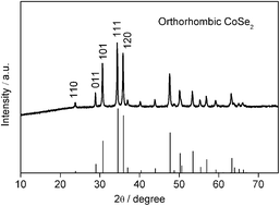 Graphical abstract: Single-crystal CoSe2 nanorods as an efficient electrocatalyst for dye-sensitized solar cells