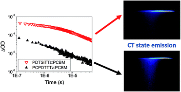 Graphical abstract: The role of emissive charge transfer states in two polymer–fullerene organic photovoltaic blends: tuning charge photogeneration through the use of processing additives