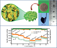 Graphical abstract: Synergistically reinforced lithium storage performance of in situ chemically grown silicon@silicon oxide core–shell nanowires on three-dimensional conductive graphitic scaffolds