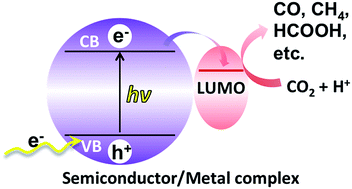 Graphical abstract: Hybrid catalysts for photoelectrochemical reduction of carbon dioxide: a prospective review on semiconductor/metal complex co-catalyst systems