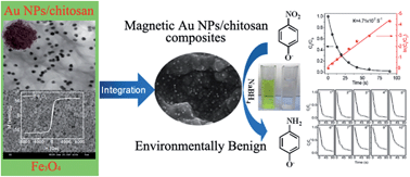 Graphical abstract: Environmentally benign magnetic chitosan/Fe3O4 composites as reductant and stabilizer for anchoring Au NPs and their catalytic reduction of 4-nitrophenol