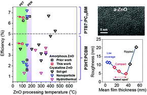 Graphical abstract: Efficient inverted bulk-heterojunction solar cells from low-temperature processing of amorphous ZnO buffer layers