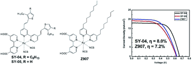 Graphical abstract: Ruthenium(ii) quasi-solid state dye sensitized solar cells with 8% efficiency using a supramolecular oligomer-based electrolyte