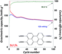 Graphical abstract: Hyper-conjugated lithium carboxylate based on a perylene unit for high-rate organic lithium-ion batteries