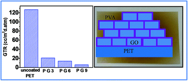 Graphical abstract: Layer-structured graphene oxide/polyvinyl alcohol nanocomposites: dramatic enhancement of hydrogen gas barrier properties