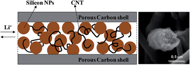 Graphical abstract: Electrospun nanofibers with a core–shell structure of silicon nanoparticles and carbon nanotubes in carbon for use as lithium-ion battery anodes