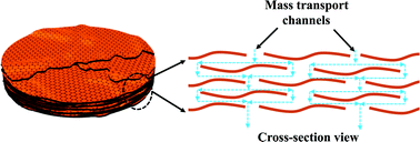 Graphical abstract: Graphene oxide nanosheet: an emerging star material for novel separation membranes