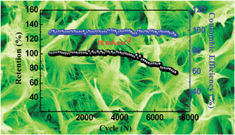 Graphical abstract: Facile synthesis of ZnCo2O4 nanowire cluster arrays on Ni foam for high-performance asymmetric supercapacitors