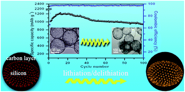 Graphical abstract: Hollow nanospheres of loosely packed Si/SiOx nanoparticles encapsulated in carbon shells with enhanced performance as lithium ion battery anodes