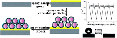 Graphical abstract: Lasting and self-healing superhydrophobic surfaces by coating of polystyrene/SiO2 nanoparticles and polydimethylsiloxane