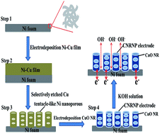 Graphical abstract: Facile electrochemical synthesis of 3D nano-architectured CuO electrodes for high-performance supercapacitors