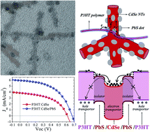 Graphical abstract: Core/shell-shaped CdSe/PbS nanotetrapods for efficient organic–inorganic hybrid solar cells