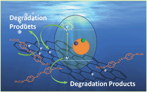 Graphical abstract: Ce-/S-codoped TiO2/Sulfonated graphene for photocatalytic degradation of organic dyes