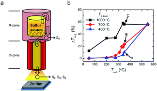 Graphical abstract: Non-toxically enhanced sulfur reaction for formation of chalcogenide thin films using a thermal cracker